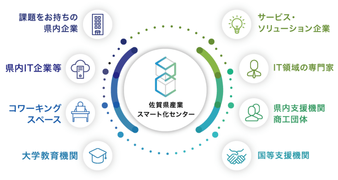 佐賀県産業スマート化センターの「サポーティングカンパニー」に登録されました
